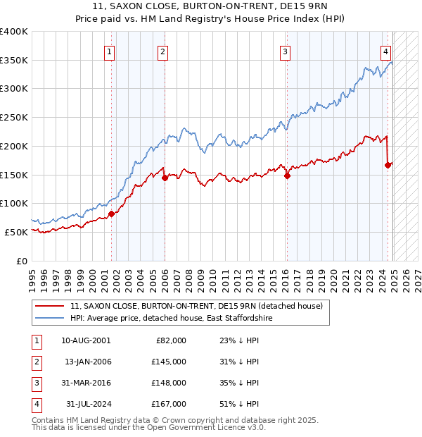 11, SAXON CLOSE, BURTON-ON-TRENT, DE15 9RN: Price paid vs HM Land Registry's House Price Index