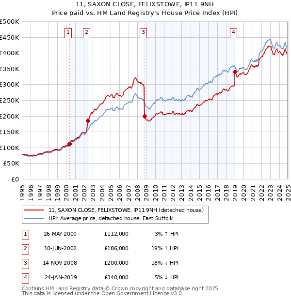 11, SAXON CLOSE, FELIXSTOWE, IP11 9NH: Price paid vs HM Land Registry's House Price Index
