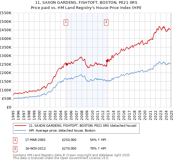 11, SAXON GARDENS, FISHTOFT, BOSTON, PE21 0RS: Price paid vs HM Land Registry's House Price Index