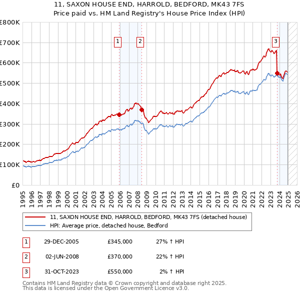 11, SAXON HOUSE END, HARROLD, BEDFORD, MK43 7FS: Price paid vs HM Land Registry's House Price Index