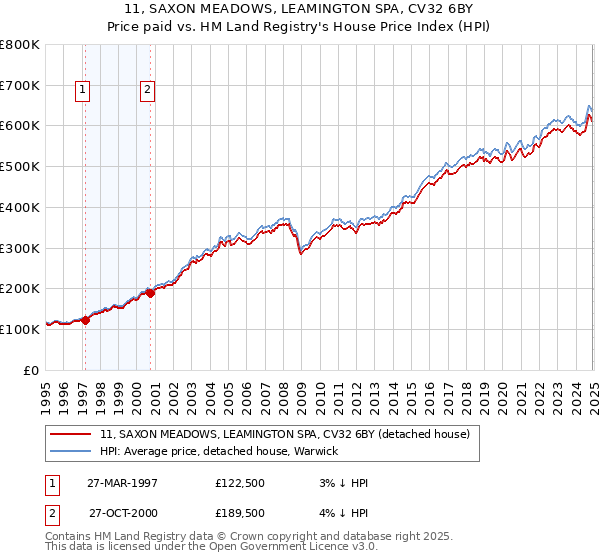 11, SAXON MEADOWS, LEAMINGTON SPA, CV32 6BY: Price paid vs HM Land Registry's House Price Index
