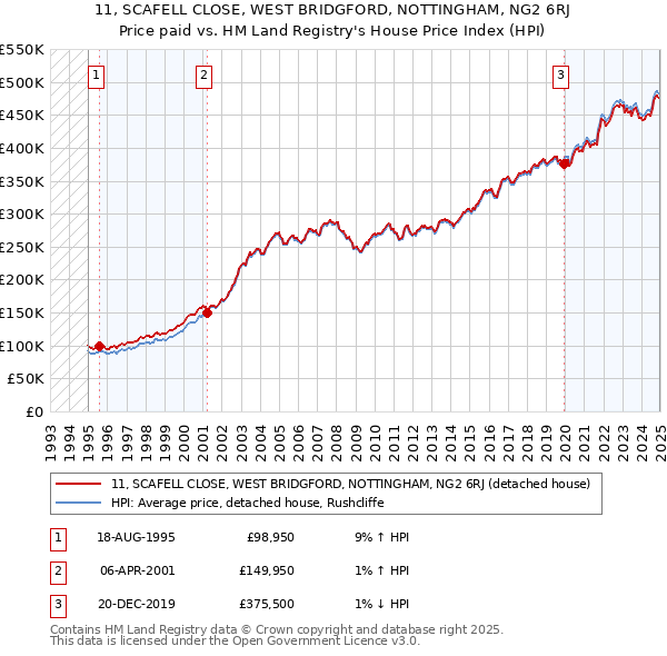 11, SCAFELL CLOSE, WEST BRIDGFORD, NOTTINGHAM, NG2 6RJ: Price paid vs HM Land Registry's House Price Index