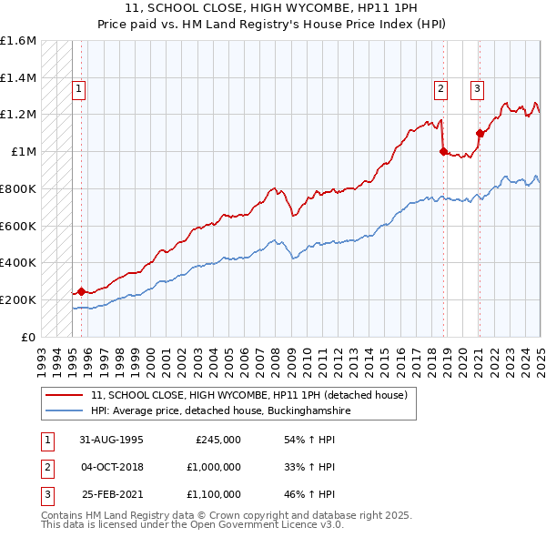 11, SCHOOL CLOSE, HIGH WYCOMBE, HP11 1PH: Price paid vs HM Land Registry's House Price Index