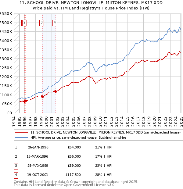 11, SCHOOL DRIVE, NEWTON LONGVILLE, MILTON KEYNES, MK17 0DD: Price paid vs HM Land Registry's House Price Index