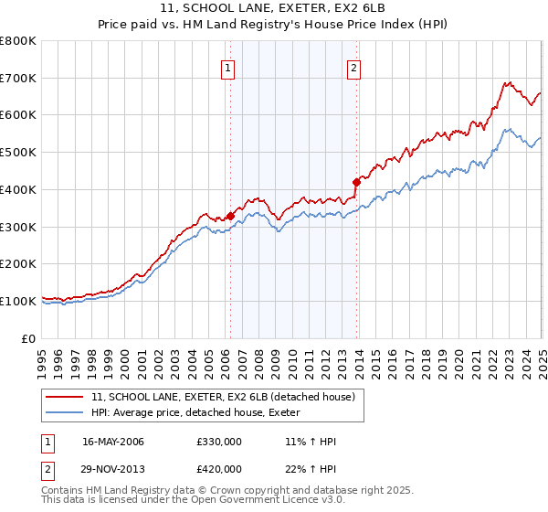 11, SCHOOL LANE, EXETER, EX2 6LB: Price paid vs HM Land Registry's House Price Index