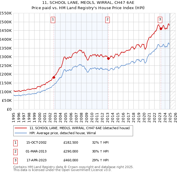 11, SCHOOL LANE, MEOLS, WIRRAL, CH47 6AE: Price paid vs HM Land Registry's House Price Index