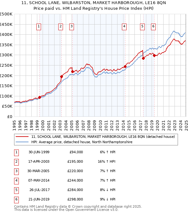 11, SCHOOL LANE, WILBARSTON, MARKET HARBOROUGH, LE16 8QN: Price paid vs HM Land Registry's House Price Index