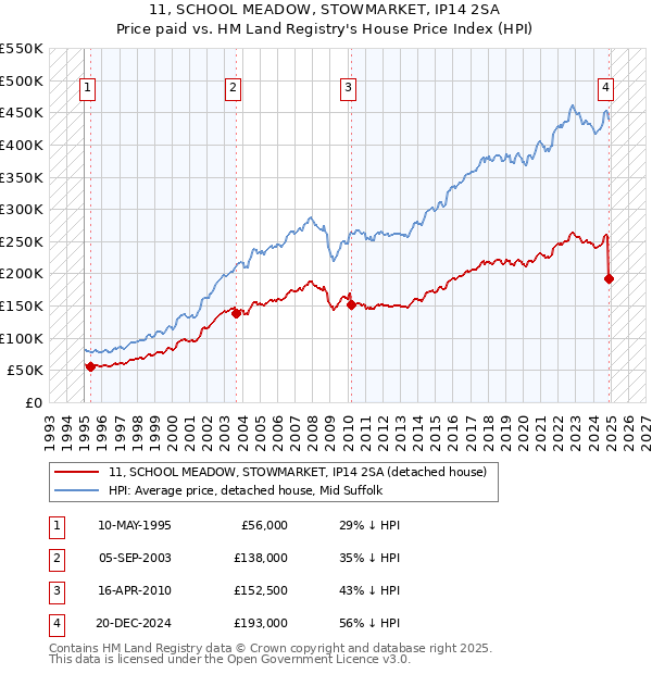 11, SCHOOL MEADOW, STOWMARKET, IP14 2SA: Price paid vs HM Land Registry's House Price Index
