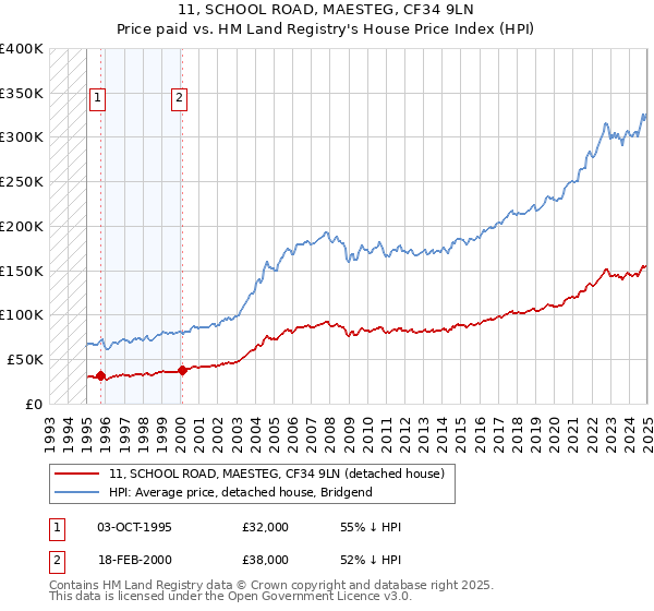 11, SCHOOL ROAD, MAESTEG, CF34 9LN: Price paid vs HM Land Registry's House Price Index