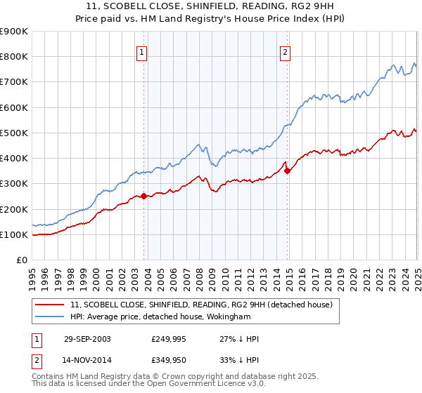 11, SCOBELL CLOSE, SHINFIELD, READING, RG2 9HH: Price paid vs HM Land Registry's House Price Index