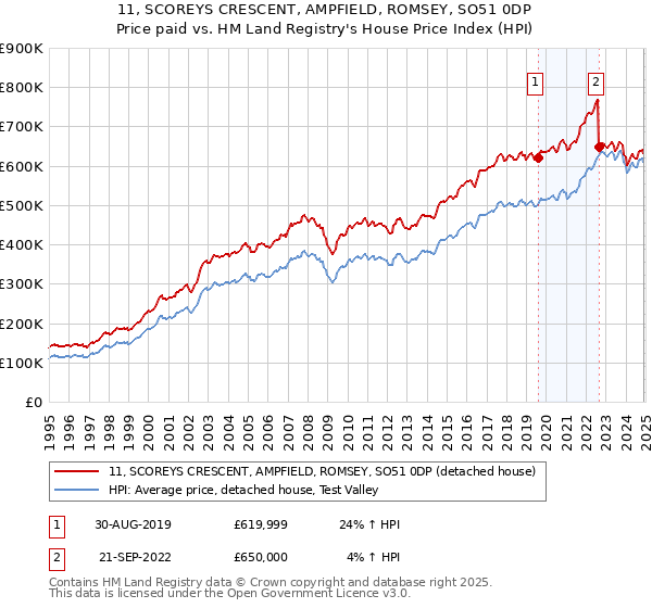11, SCOREYS CRESCENT, AMPFIELD, ROMSEY, SO51 0DP: Price paid vs HM Land Registry's House Price Index