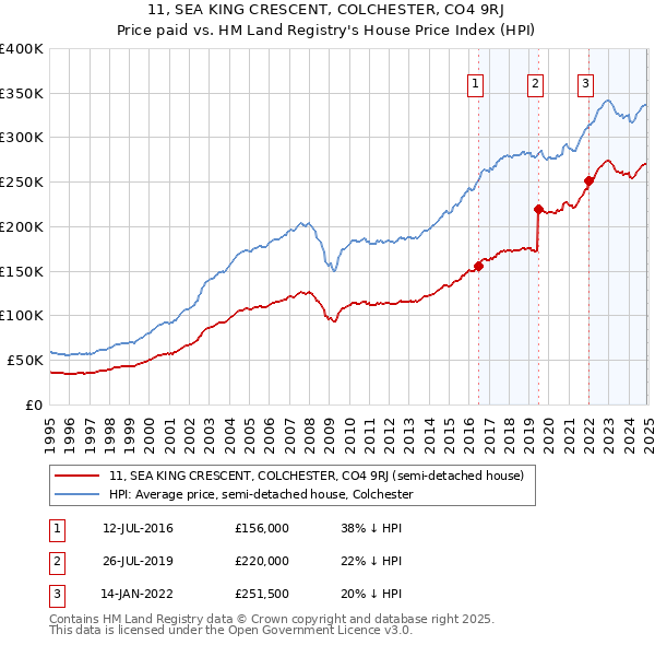 11, SEA KING CRESCENT, COLCHESTER, CO4 9RJ: Price paid vs HM Land Registry's House Price Index