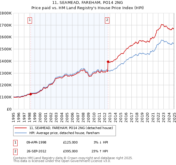 11, SEAMEAD, FAREHAM, PO14 2NG: Price paid vs HM Land Registry's House Price Index