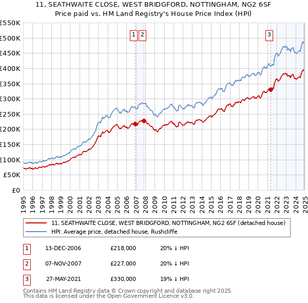 11, SEATHWAITE CLOSE, WEST BRIDGFORD, NOTTINGHAM, NG2 6SF: Price paid vs HM Land Registry's House Price Index