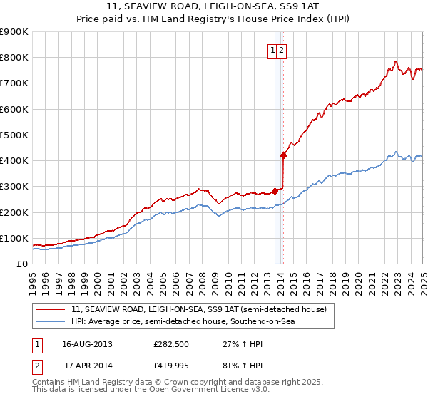 11, SEAVIEW ROAD, LEIGH-ON-SEA, SS9 1AT: Price paid vs HM Land Registry's House Price Index