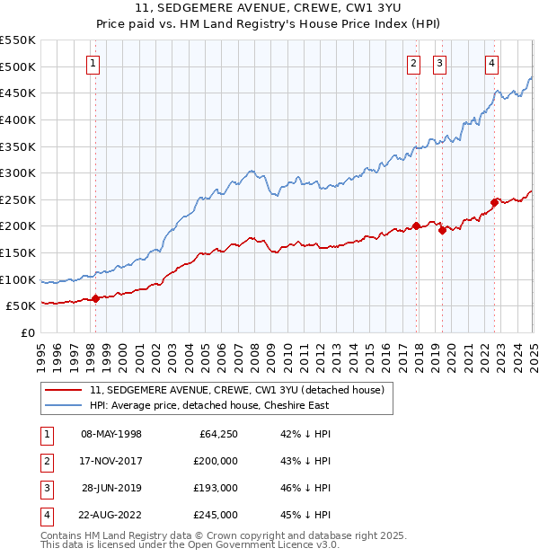 11, SEDGEMERE AVENUE, CREWE, CW1 3YU: Price paid vs HM Land Registry's House Price Index