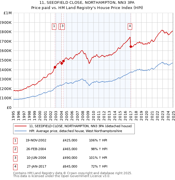 11, SEEDFIELD CLOSE, NORTHAMPTON, NN3 3PA: Price paid vs HM Land Registry's House Price Index