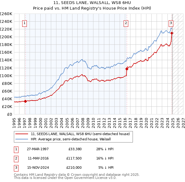11, SEEDS LANE, WALSALL, WS8 6HU: Price paid vs HM Land Registry's House Price Index