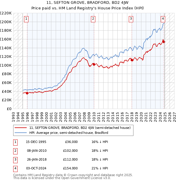 11, SEFTON GROVE, BRADFORD, BD2 4JW: Price paid vs HM Land Registry's House Price Index