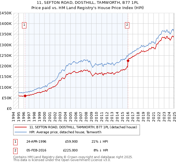 11, SEFTON ROAD, DOSTHILL, TAMWORTH, B77 1PL: Price paid vs HM Land Registry's House Price Index