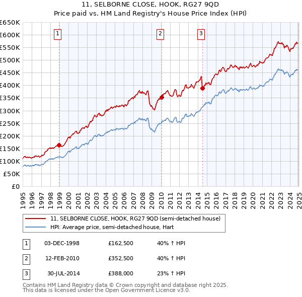 11, SELBORNE CLOSE, HOOK, RG27 9QD: Price paid vs HM Land Registry's House Price Index