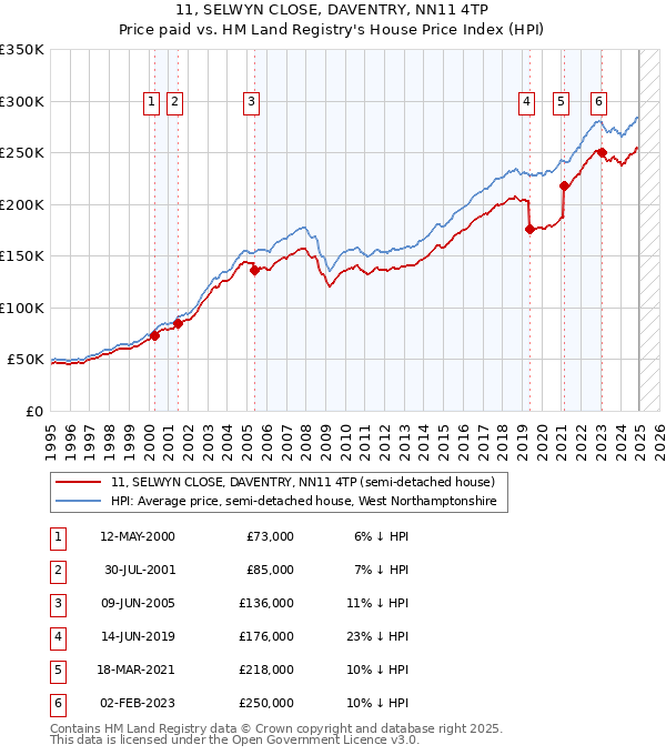11, SELWYN CLOSE, DAVENTRY, NN11 4TP: Price paid vs HM Land Registry's House Price Index