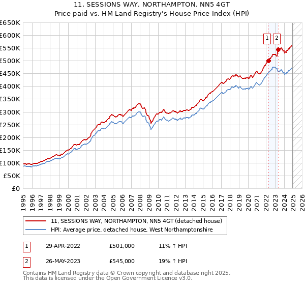 11, SESSIONS WAY, NORTHAMPTON, NN5 4GT: Price paid vs HM Land Registry's House Price Index