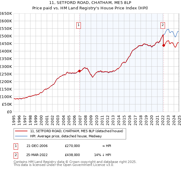11, SETFORD ROAD, CHATHAM, ME5 8LP: Price paid vs HM Land Registry's House Price Index