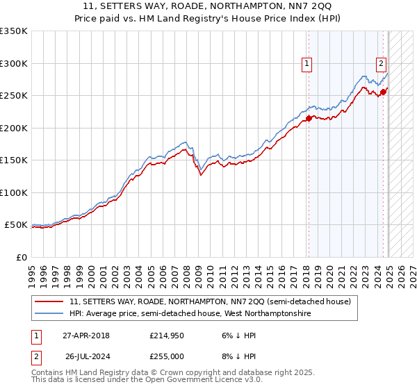 11, SETTERS WAY, ROADE, NORTHAMPTON, NN7 2QQ: Price paid vs HM Land Registry's House Price Index