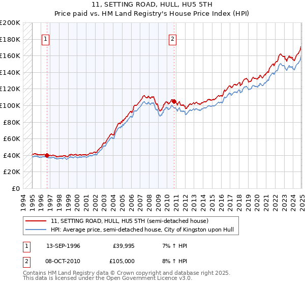 11, SETTING ROAD, HULL, HU5 5TH: Price paid vs HM Land Registry's House Price Index
