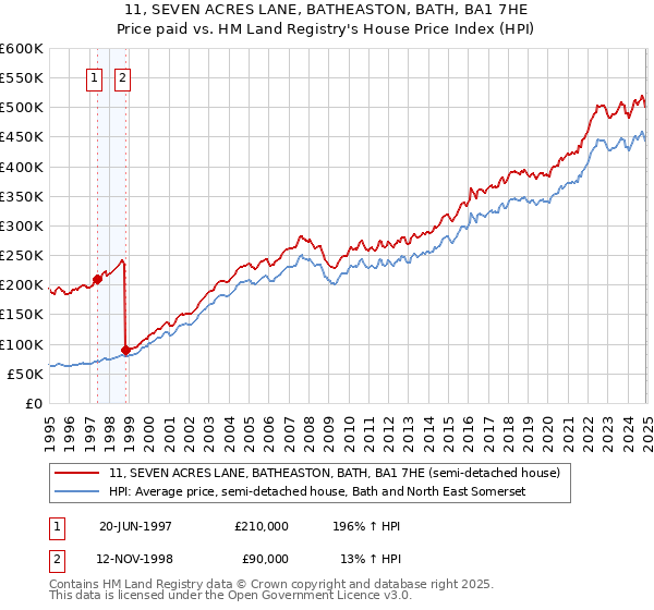 11, SEVEN ACRES LANE, BATHEASTON, BATH, BA1 7HE: Price paid vs HM Land Registry's House Price Index