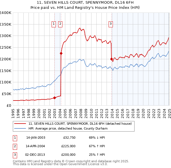 11, SEVEN HILLS COURT, SPENNYMOOR, DL16 6FH: Price paid vs HM Land Registry's House Price Index