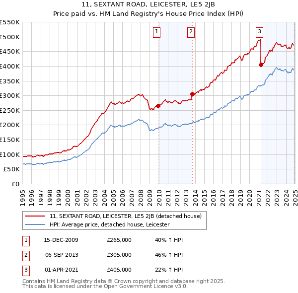 11, SEXTANT ROAD, LEICESTER, LE5 2JB: Price paid vs HM Land Registry's House Price Index