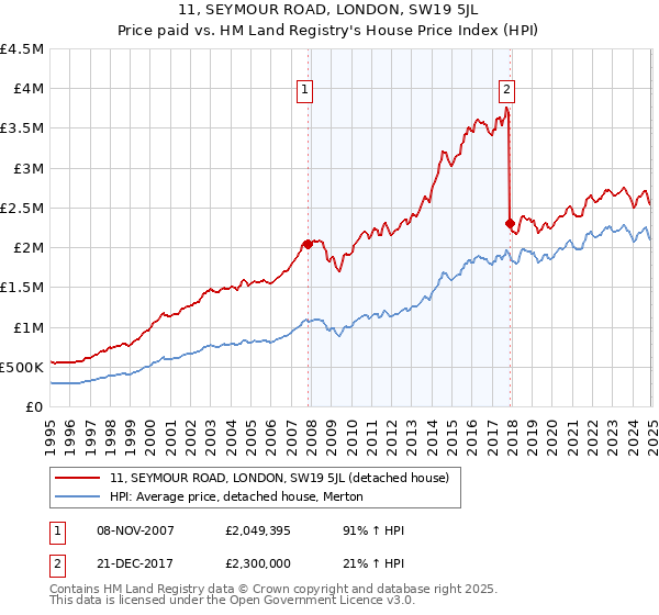 11, SEYMOUR ROAD, LONDON, SW19 5JL: Price paid vs HM Land Registry's House Price Index