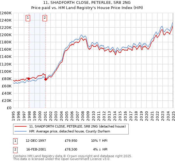 11, SHADFORTH CLOSE, PETERLEE, SR8 2NG: Price paid vs HM Land Registry's House Price Index