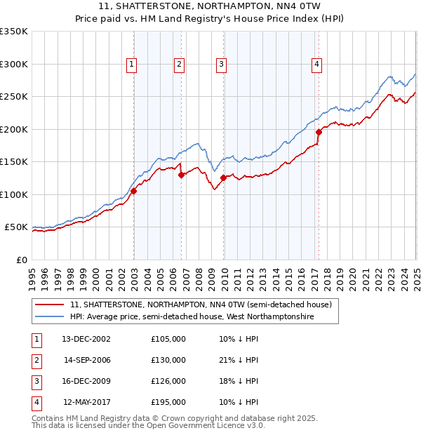 11, SHATTERSTONE, NORTHAMPTON, NN4 0TW: Price paid vs HM Land Registry's House Price Index