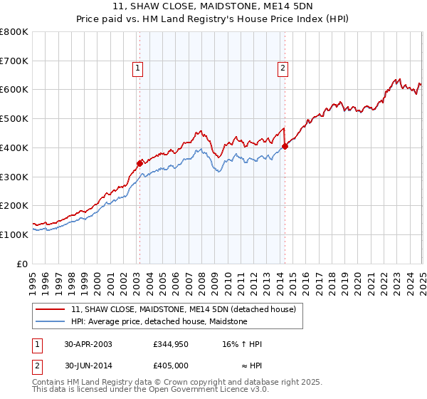 11, SHAW CLOSE, MAIDSTONE, ME14 5DN: Price paid vs HM Land Registry's House Price Index