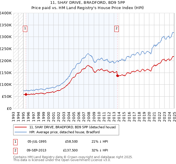 11, SHAY DRIVE, BRADFORD, BD9 5PP: Price paid vs HM Land Registry's House Price Index