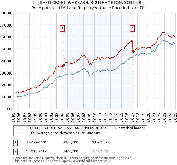 11, SHELLCROFT, WARSASH, SOUTHAMPTON, SO31 9BL: Price paid vs HM Land Registry's House Price Index
