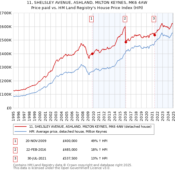 11, SHELSLEY AVENUE, ASHLAND, MILTON KEYNES, MK6 4AW: Price paid vs HM Land Registry's House Price Index