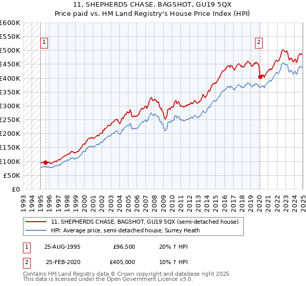 11, SHEPHERDS CHASE, BAGSHOT, GU19 5QX: Price paid vs HM Land Registry's House Price Index