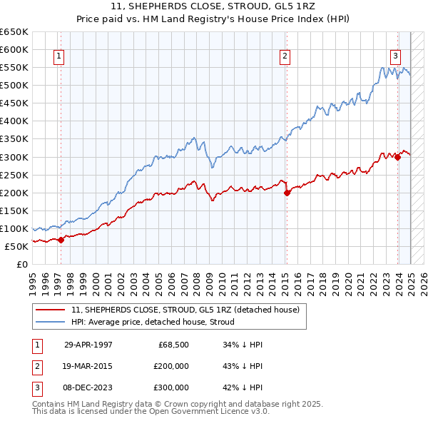 11, SHEPHERDS CLOSE, STROUD, GL5 1RZ: Price paid vs HM Land Registry's House Price Index