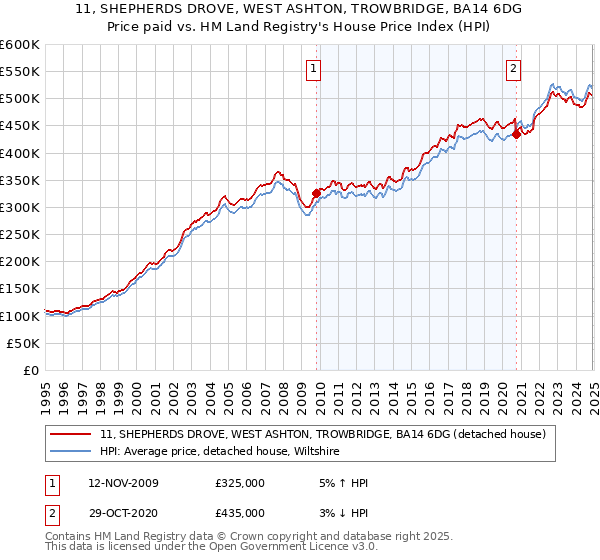 11, SHEPHERDS DROVE, WEST ASHTON, TROWBRIDGE, BA14 6DG: Price paid vs HM Land Registry's House Price Index