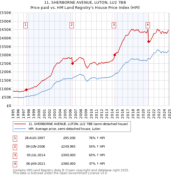 11, SHERBORNE AVENUE, LUTON, LU2 7BB: Price paid vs HM Land Registry's House Price Index