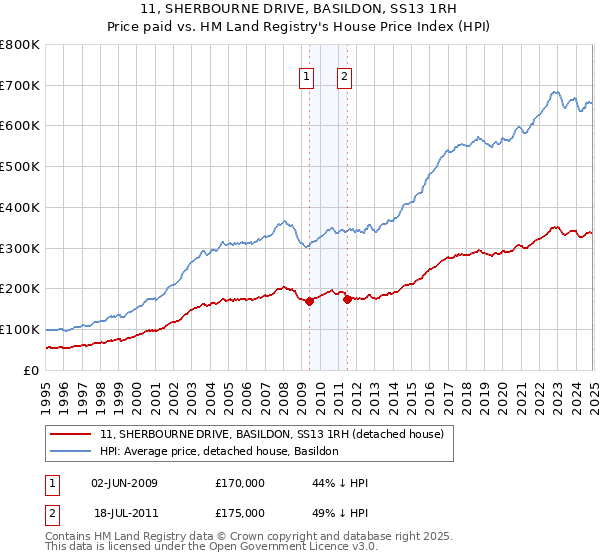 11, SHERBOURNE DRIVE, BASILDON, SS13 1RH: Price paid vs HM Land Registry's House Price Index