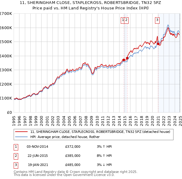 11, SHERINGHAM CLOSE, STAPLECROSS, ROBERTSBRIDGE, TN32 5PZ: Price paid vs HM Land Registry's House Price Index