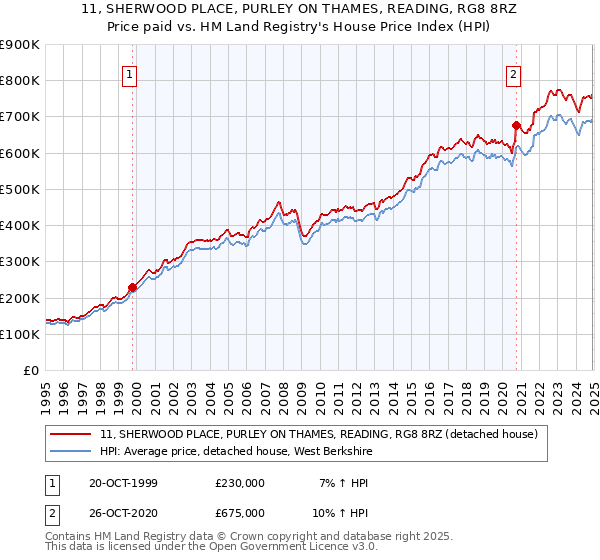 11, SHERWOOD PLACE, PURLEY ON THAMES, READING, RG8 8RZ: Price paid vs HM Land Registry's House Price Index