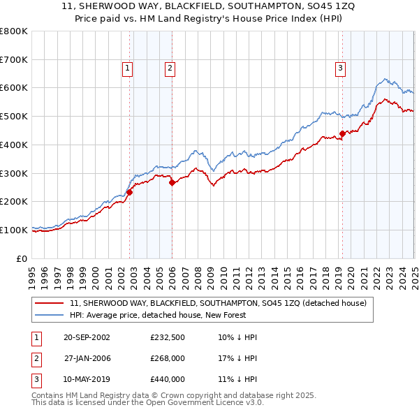 11, SHERWOOD WAY, BLACKFIELD, SOUTHAMPTON, SO45 1ZQ: Price paid vs HM Land Registry's House Price Index