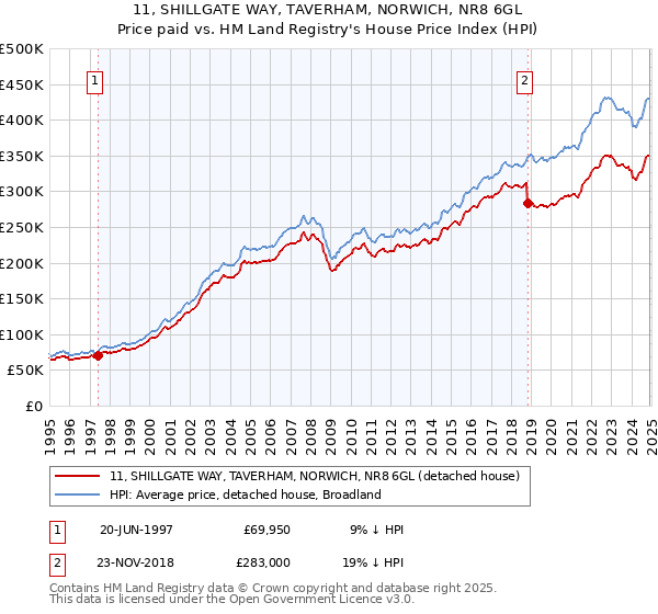 11, SHILLGATE WAY, TAVERHAM, NORWICH, NR8 6GL: Price paid vs HM Land Registry's House Price Index