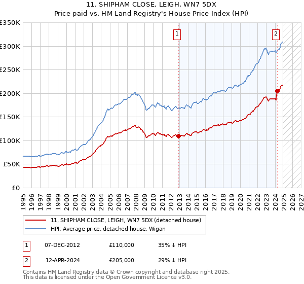 11, SHIPHAM CLOSE, LEIGH, WN7 5DX: Price paid vs HM Land Registry's House Price Index